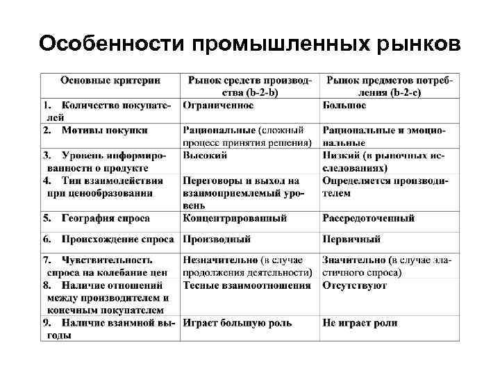 Особенности промышленных рынков 