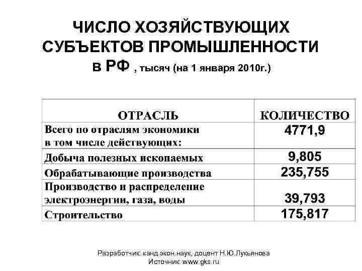 ЧИСЛО ХОЗЯЙСТВУЮЩИХ СУБЪЕКТОВ ПРОМЫШЛЕННОСТИ в РФ , тысяч (на 1 января 2010 г. )