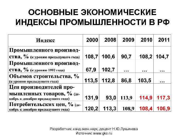 ОСНОВНЫЕ ЭКОНОМИЧЕСКИЕ ИНДЕКСЫ ПРОМЫШЛЕННОСТИ В РФ Разработчик: канд. экон. наук, доцент Н. Ю. Лукьянова