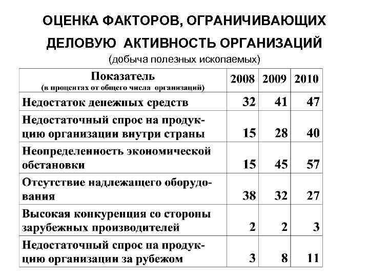 ОЦЕНКА ФАКТОРОВ, ОГРАНИЧИВАЮЩИХ ДЕЛОВУЮ АКТИВНОСТЬ ОРГАНИЗАЦИЙ (добыча полезных ископаемых) 