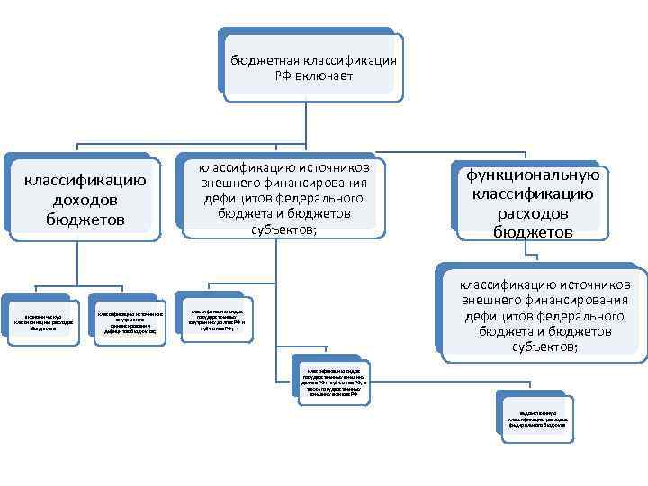 Бюджетная классификация. Схема бюджетной классификации РФ. Бюджетная классификация РФ. Бюджетная классификация РФ включает. Бюджетная классификация Российской Федерации включает:.