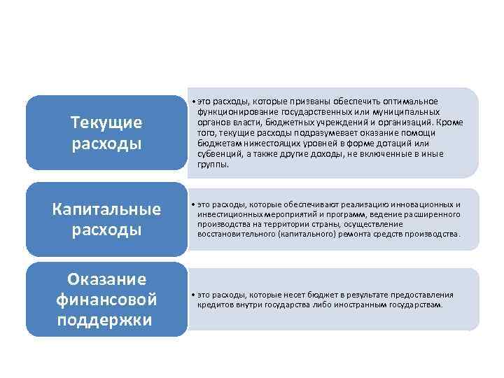 Текущие расходы • это расходы, которые призваны обеспечить оптимальное функционирование государственных или муниципальных органов