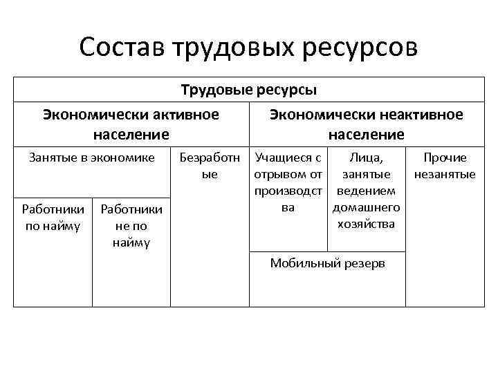 Состав трудовых ресурсов. Примеры трудовых ресурсов. Примеры трудовых ресурсов в экономике. Примеры трудовых ресурсов примеры.