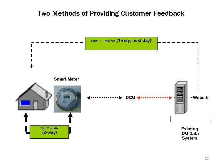 Two Methods of Providing Customer Feedback Path 1 – Internet (1 -way, next day)
