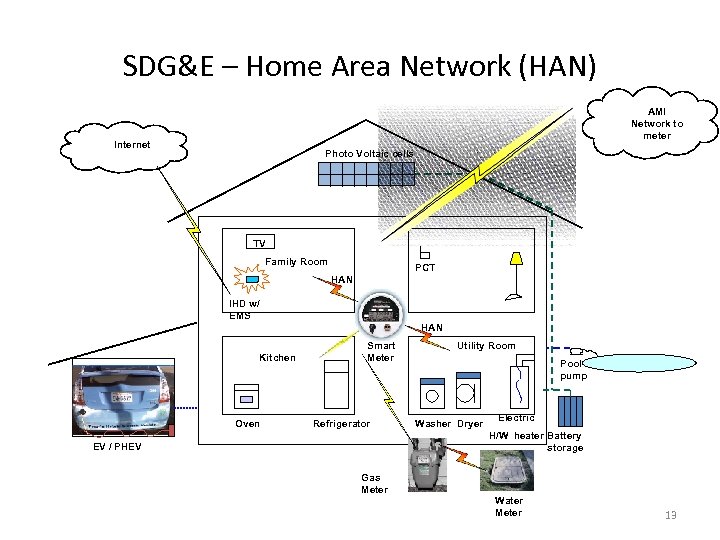 SDG&E – Home Area Network (HAN) AMI Network to meter Internet Photo Voltaic cells