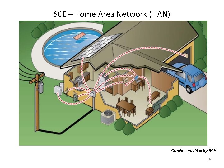 SCE – Home Area Network (HAN) Graphic provided by SCE 14 