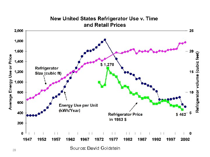 29 Source: David Goldstein 