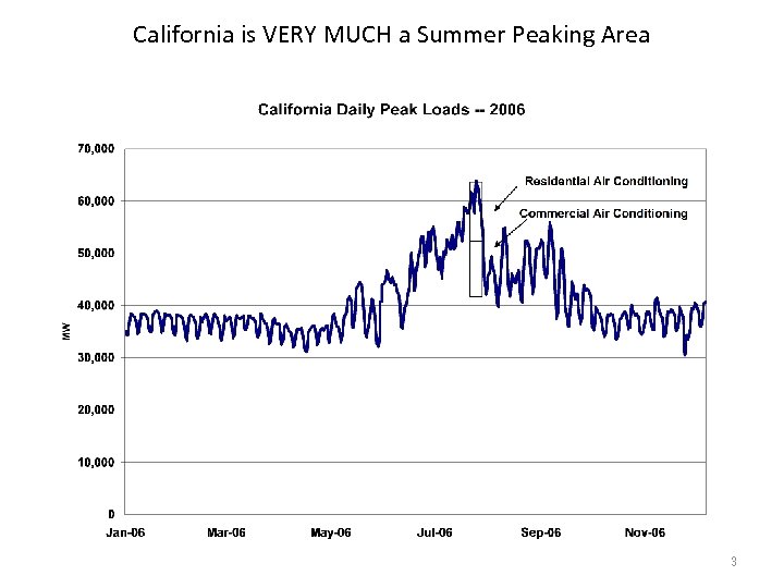 California is VERY MUCH a Summer Peaking Area 3 