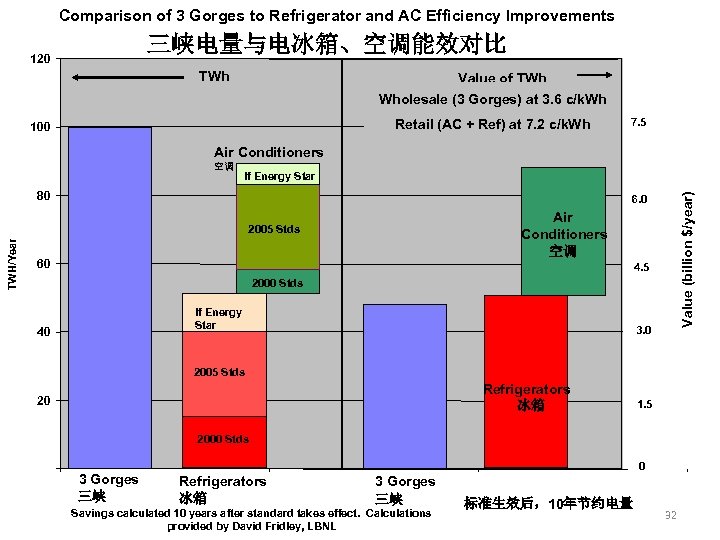 Comparison of 3 Gorges to Refrigerator and AC Efficiency Improvements 三峡电量与电冰箱、空调能效对比 120 TWh Value