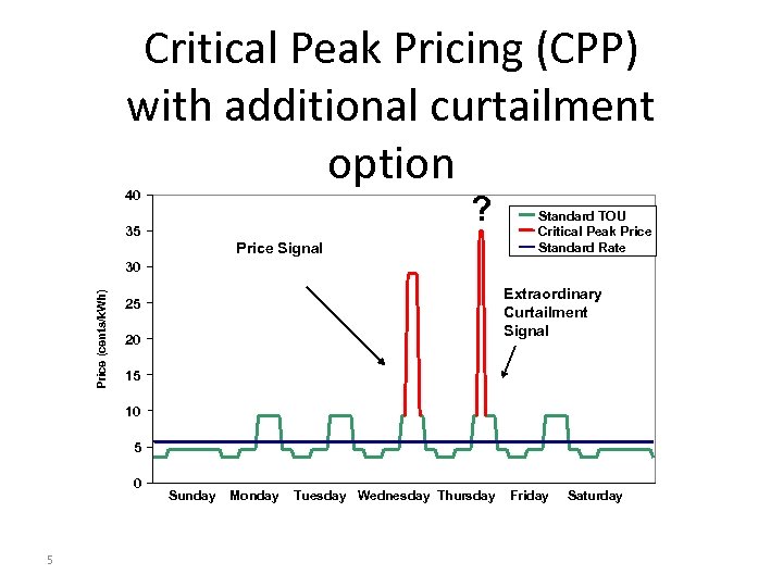 Critical Peak Pricing (CPP) with additional curtailment option 40 ? 35 Price Signal Standard