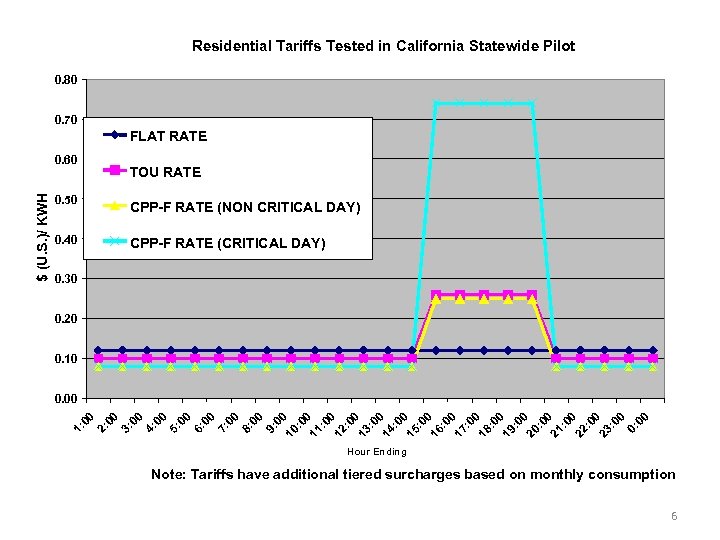 Residential Tariffs Tested in California Statewide Pilot 0. 80 0. 70 FLAT RATE 0.