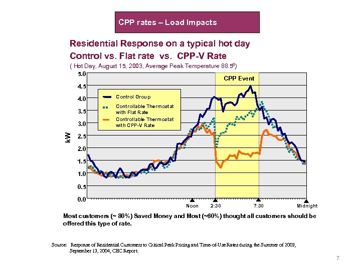 CPP rates – Load Impacts Residential Response on a typical hot day Control vs.