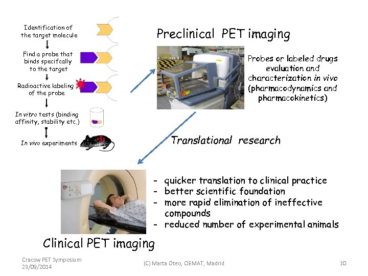 Identification of the target molecule Preclinical PET imaging Find a probe that binds specifcally