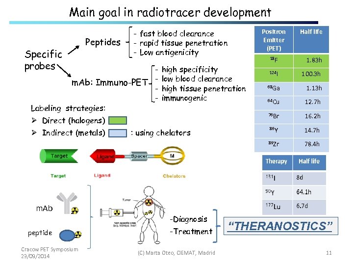 Main goal in radiotracer development Specific probes Peptides - fast blood clearance - rapid