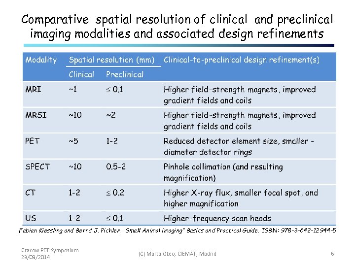 Comparative spatial resolution of clinical and preclinical imaging modalities and associated design refinements Fabian