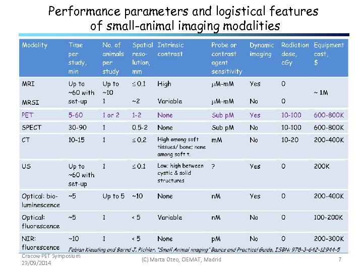 Performance parameters and logistical features of small-animal imaging modalities Cracow PET Symposium 23/09/2014 (C)