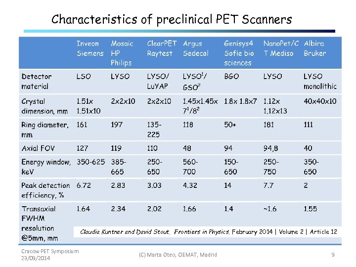 Characteristics of preclinical PET Scanners Claudia Kuntner and David Stout. Frontiers in Physics. February