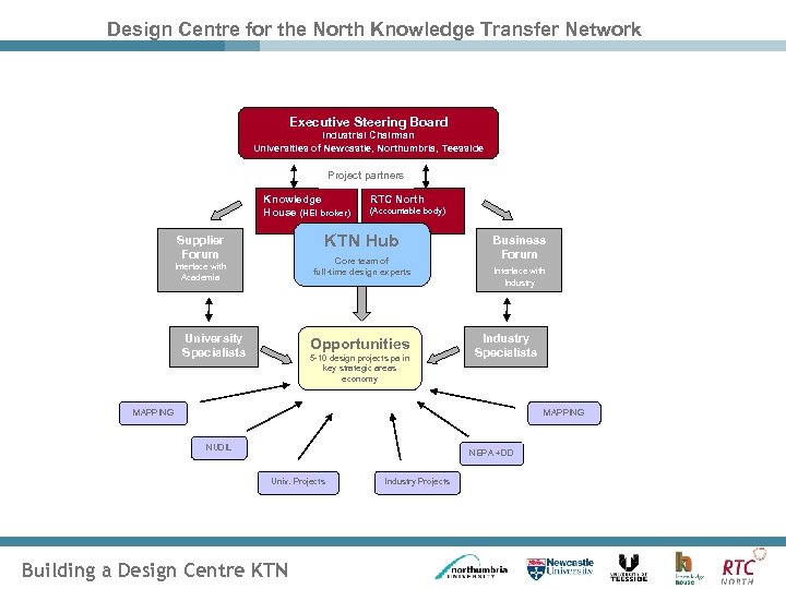 Design Centre for the North Knowledge Transfer Network Executive Steering Board Industrial Chairman Universities