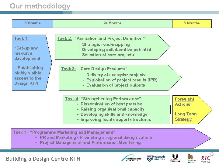 Our methodology 6 Months Task 1: “Set-up and resource development” – Establishing highly visible