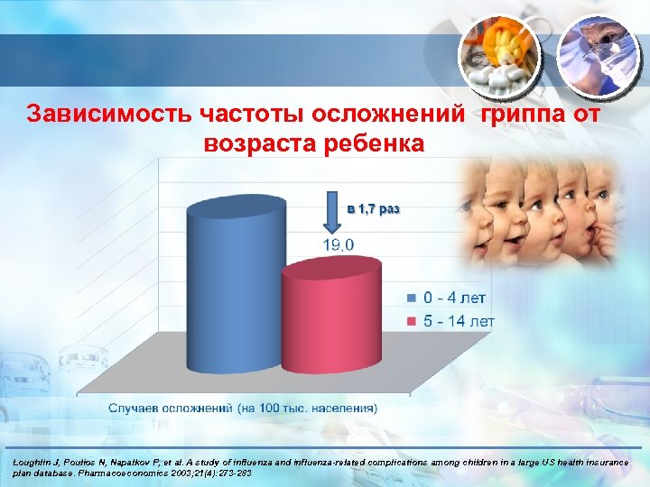 Зависимость частоты осложнений гриппа от возраста ребенка Loughlin J, Poulios N, Napalkov P, et