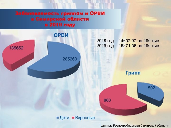 Заболеваемость гриппом и ОРВИ в Самарской области в 2016 году 2016 год – 14657,