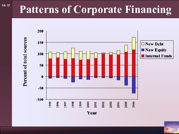 14 - 17 Patterns of Corporate Financing 