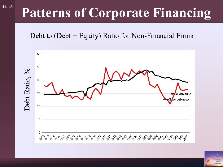 Patterns of Corporate Financing Debt to (Debt + Equity) Ratio for Non-Financial Firms 60