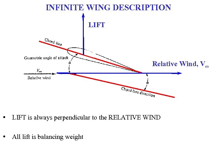 INFINITE WING DESCRIPTION LIFT Relative Wind, V∞ • LIFT is always perpendicular to the