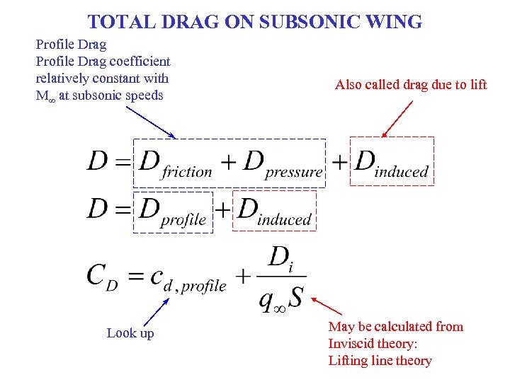 TOTAL DRAG ON SUBSONIC WING Profile Drag coefficient relatively constant with M∞ at subsonic