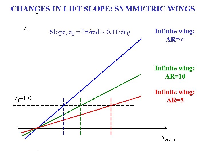 CHANGES IN LIFT SLOPE: SYMMETRIC WINGS cl Slope, a 0 = 2 p/rad ~