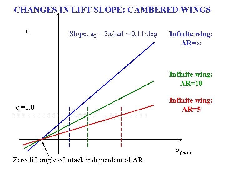 CHANGES IN LIFT SLOPE: CAMBERED WINGS cl Slope, a 0 = 2 p/rad ~