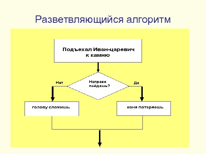 Как выглядит блок схема разветвляющегося алгоритма