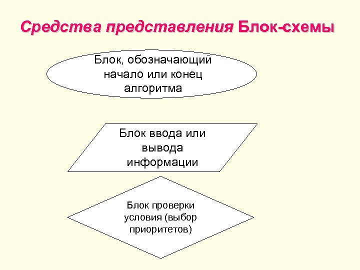 Алгоритм учителя. Блок схема свойства информации. Блок схема стрелка сбоку. Блок схема врать или нет. Блок схема стили общения.