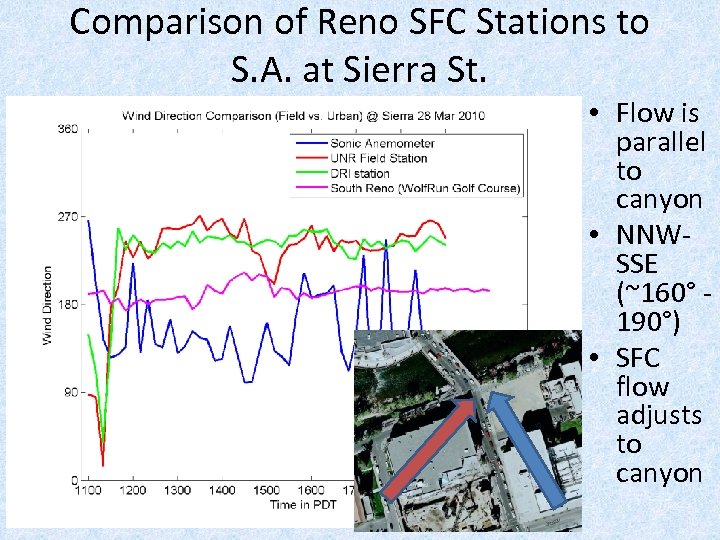 Comparison of Reno SFC Stations to S. A. at Sierra St. • Flow is