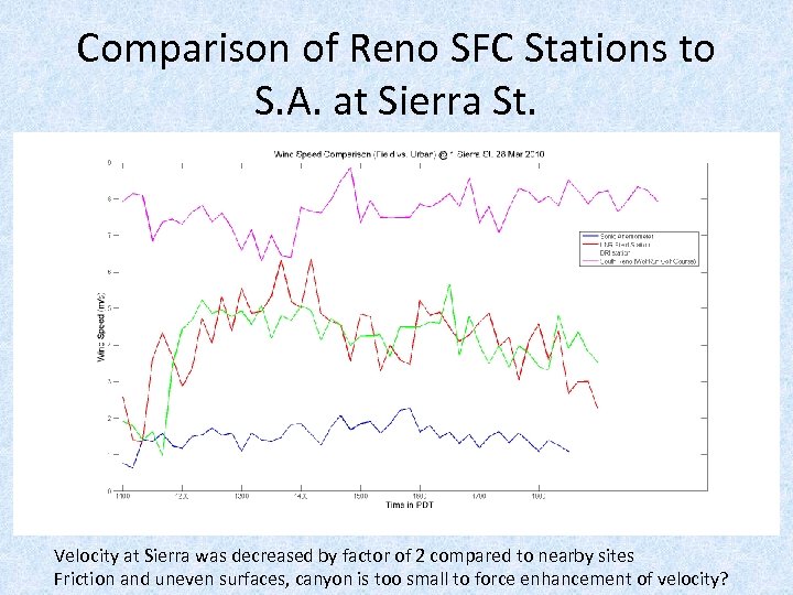 Comparison of Reno SFC Stations to S. A. at Sierra St. Velocity at Sierra