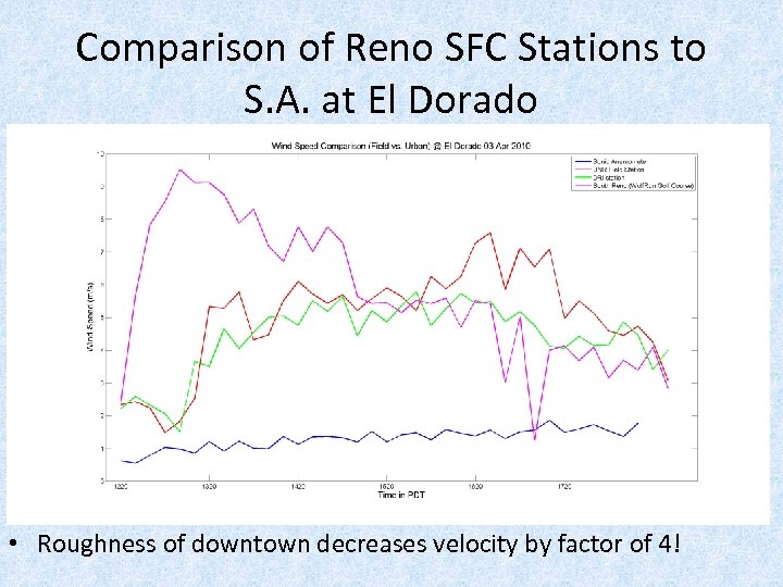 Comparison of Reno SFC Stations to S. A. at El Dorado • Roughness of