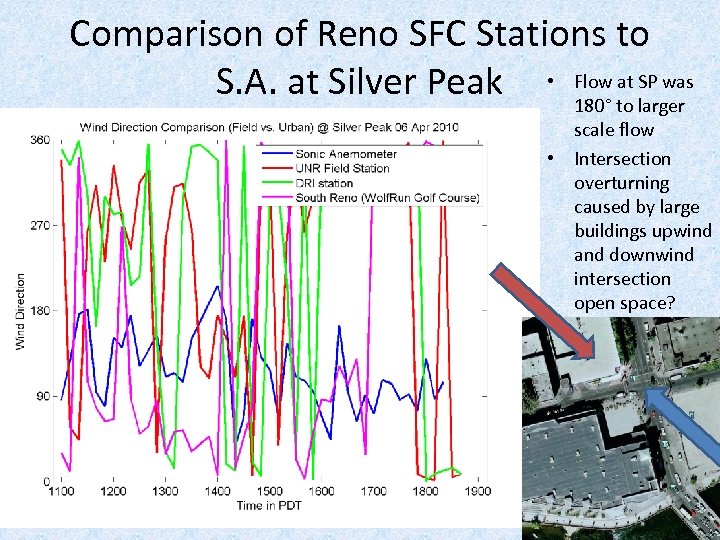 Comparison of Reno SFC Stations to at SP was S. A. at Silver Peak