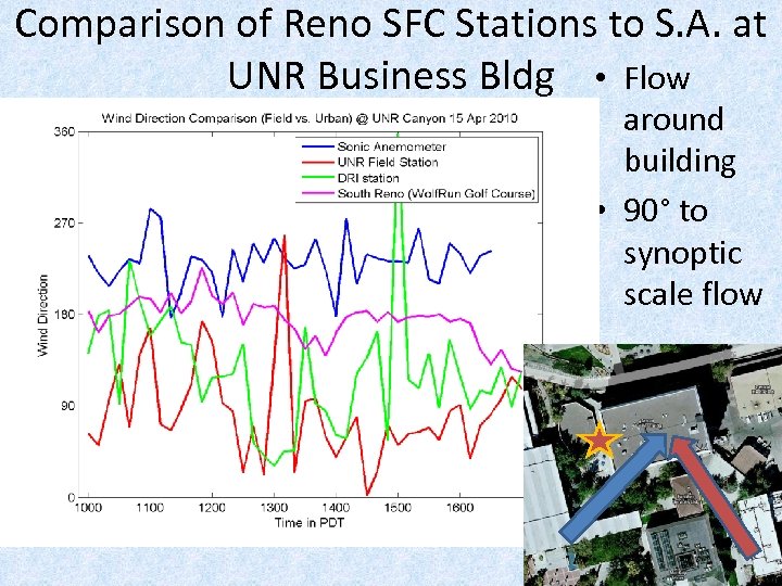 Comparison of Reno SFC Stations to S. A. at UNR Business Bldg • Flow