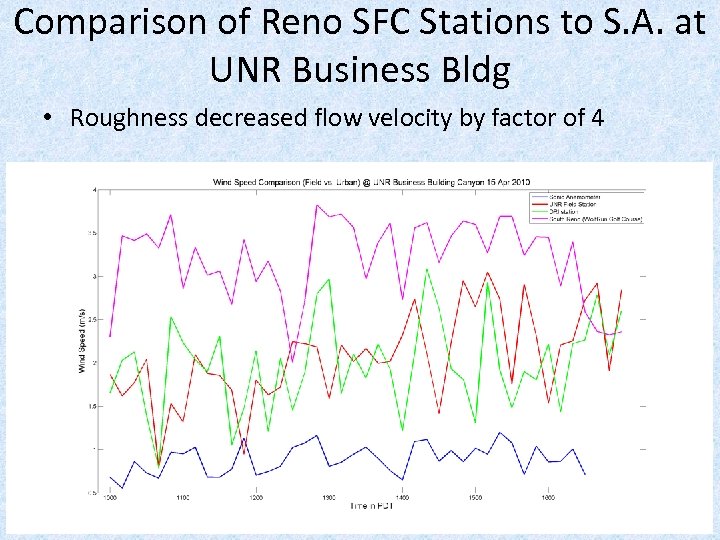 Comparison of Reno SFC Stations to S. A. at UNR Business Bldg • Roughness