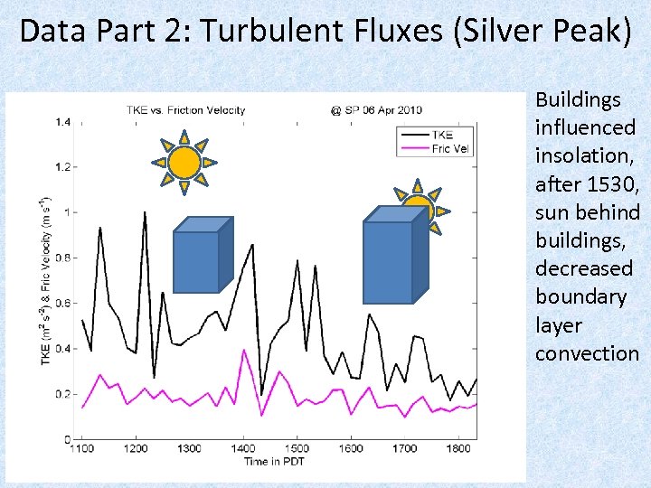 Data Part 2: Turbulent Fluxes (Silver Peak) • Buildings influenced insolation, after 1530, sun
