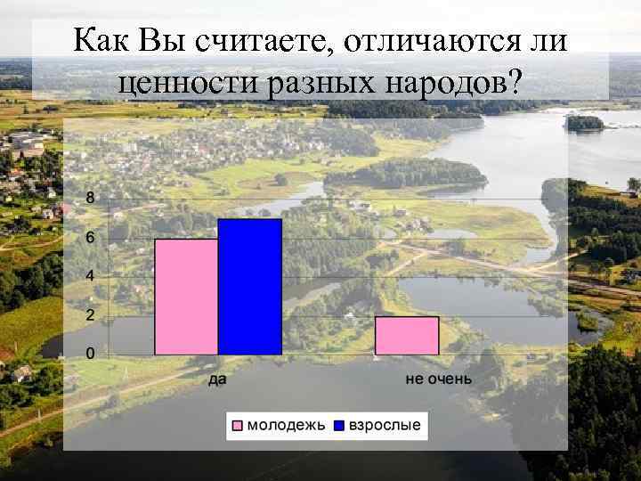 Как Вы считаете, отличаются ли ценности разных народов? 