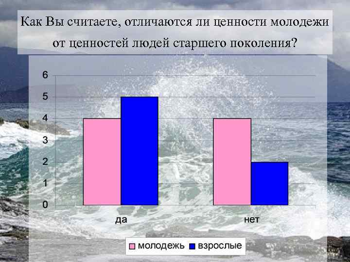 Как Вы считаете, отличаются ли ценности молодежи от ценностей людей старшего поколения? 