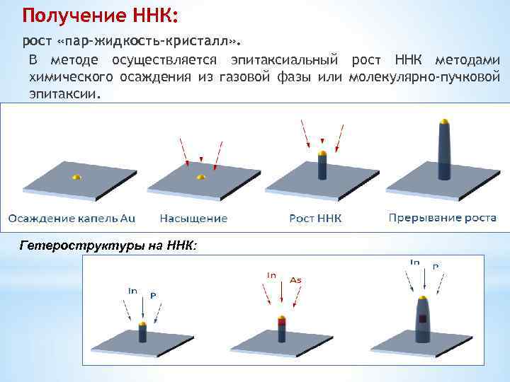 Получение ННК: рост «пар-жидкость-кристалл» . В методе осуществляется эпитаксиальный рост ННК методами химического осаждения