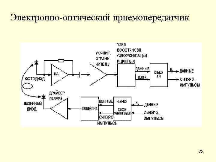 Электронно-оптический приемопередатчик 36 