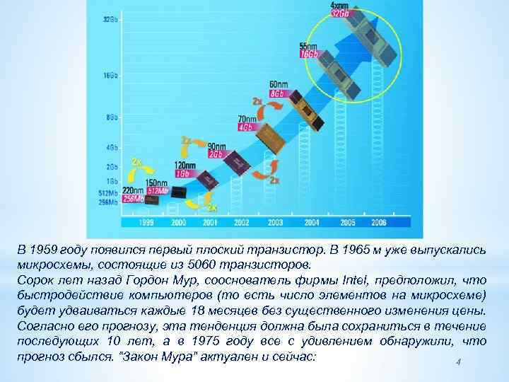 В 1959 году появился первый плоский транзистор. В 1965 м уже выпускались микросхемы, состоящие