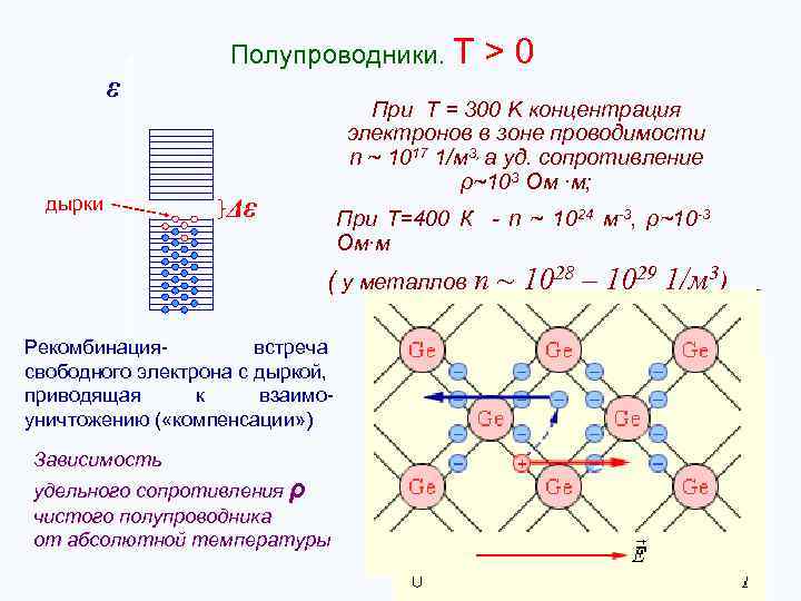 ε дырки Полупроводники. T > 0 При Т = 300 K концентрация электронов в