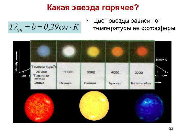 Какая звезда горячее? • Цвет звезды зависит от температуры ее фотосферы 33 