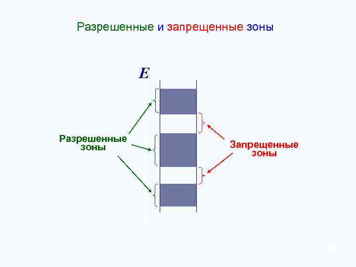 Разрешенные и запрещенные зоны Е Разрешенные зоны Запрещенные зоны 5 