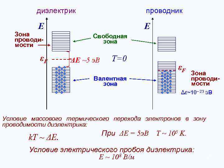 Энергетическая диаграмма диэлектрика