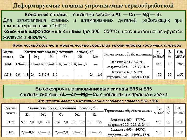 Деформируемые сплавы упрочняемые термообработкой Ковочные сплавы – сплавами системы АL — Сu — Mg